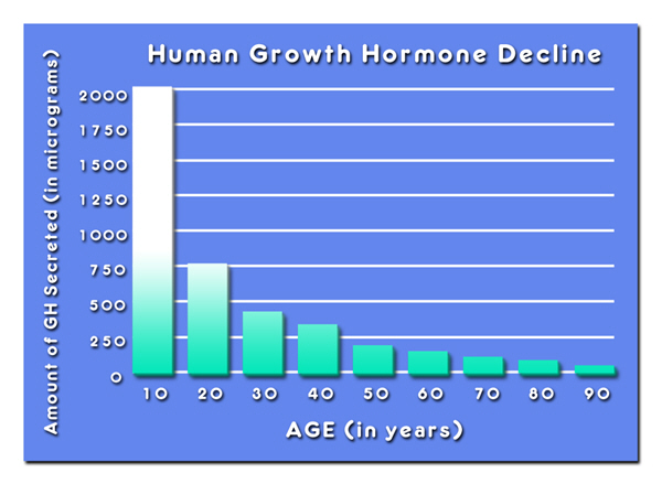 grow hormone hgh chart grow hormone hgh chart