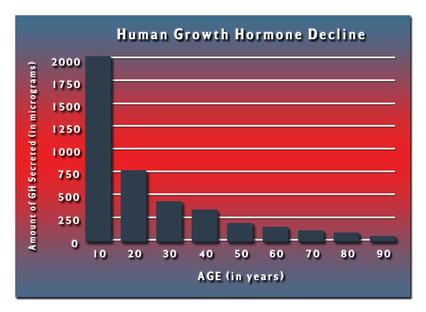 hgh chart does pituitary growth hormone work hgh chart does pituitary growth hormone work