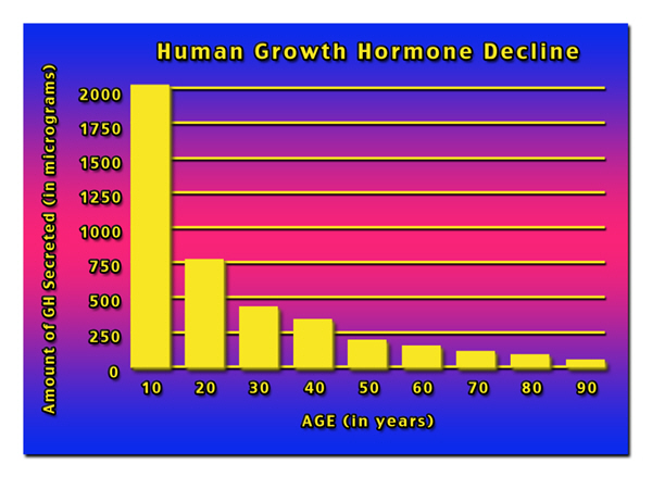 Hormone Levels Chart