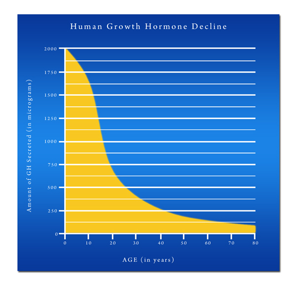 human growth hormone hgh chart human growth hormone hgh chart