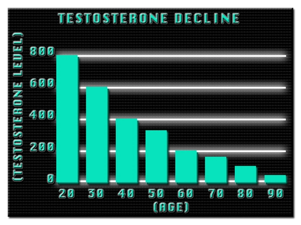 average testosterone levels by age