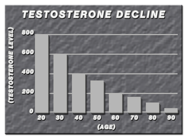 low testosterone levels