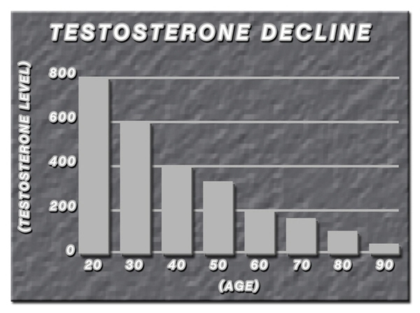 low testosterone levels