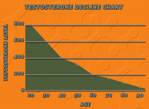 men testosterone