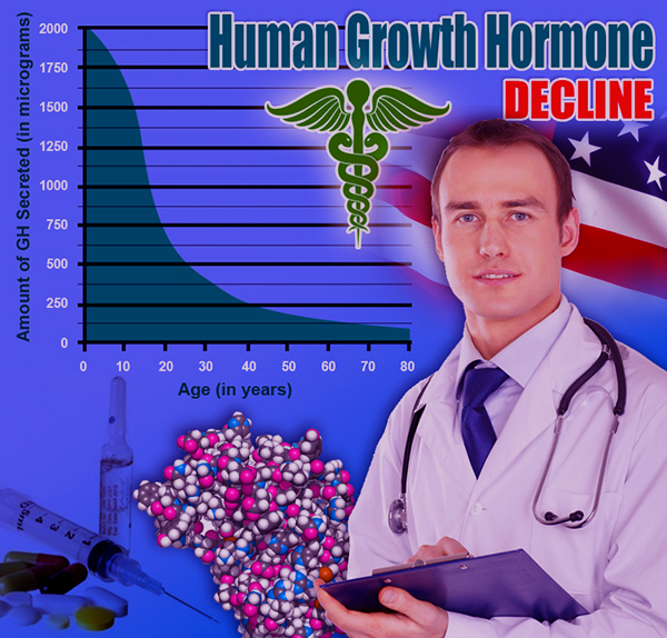 A Chart about HGH Level Decline based on Age