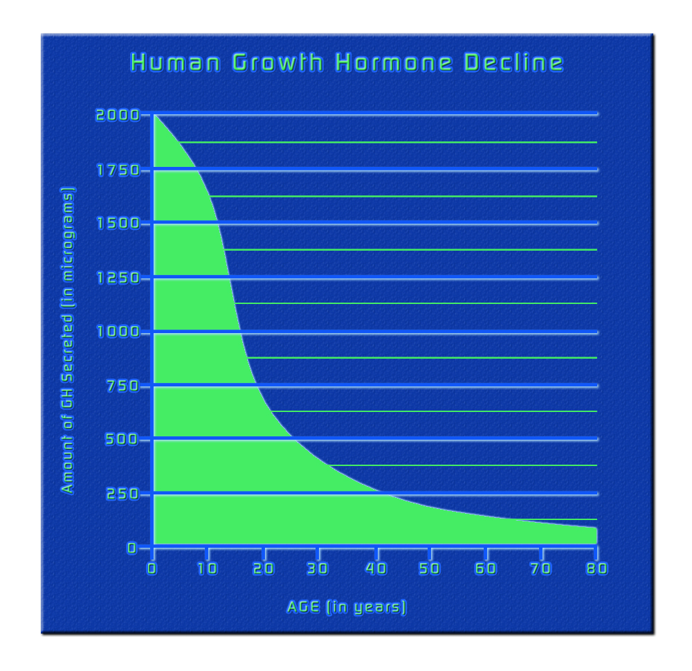 Hormone Levels Chart