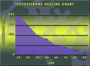 cypionate cycles testosterone chart 300x220